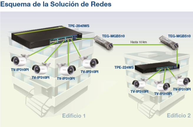 Esquema de solución de redes de video vigilancia